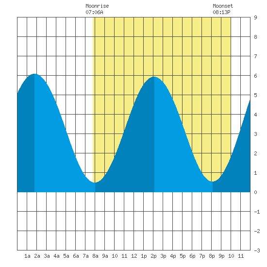 Unimak Island tide chart for Wednesday, April 15, 2026