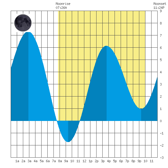 Unimak Island tide chart for Friday, April 17, 2026
