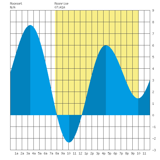 Unimak Island tide chart for Saturday, April 18, 2026