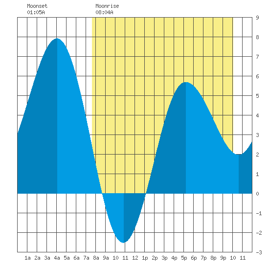 Unimak Island tide chart for Sunday, April 19, 2026