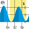 Unimak Island tide chart for Wednesday, April 1, 2026
