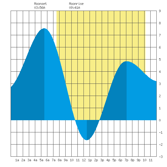 Unimak Island tide chart for Tuesday, April 21, 2026