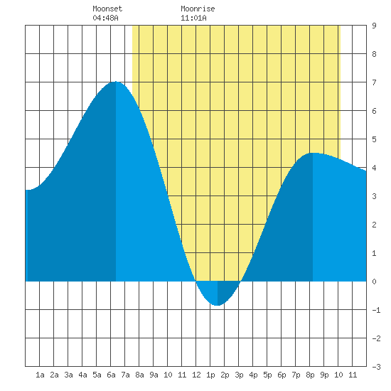 Unimak Island tide chart for Wednesday, April 22, 2026
