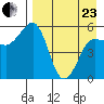 Unimak Island tide chart for Thursday, April 23, 2026