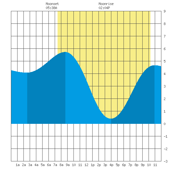 Unimak Island tide chart for Friday, April 24, 2026