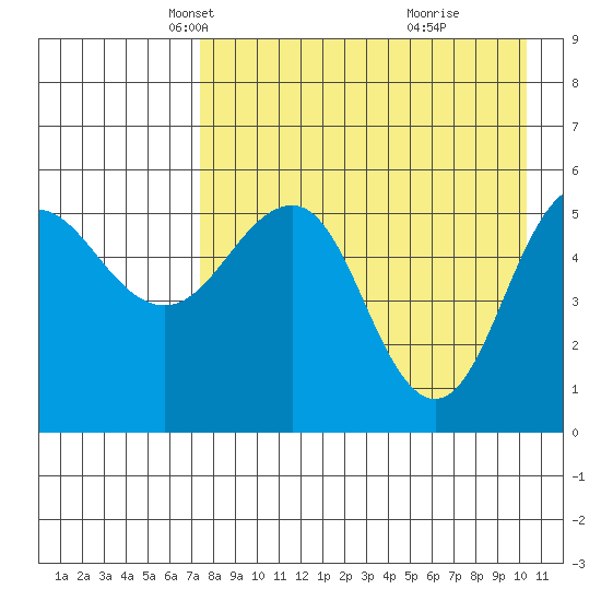 Unimak Island tide chart for Sunday, April 26, 2026