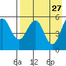 Unimak Island tide chart for Monday, April 27, 2026