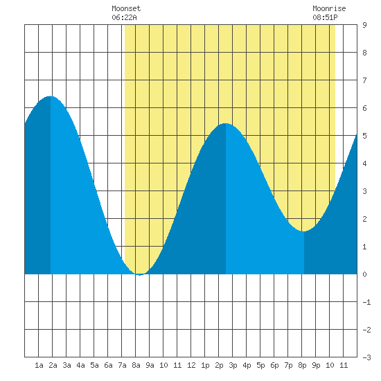 Unimak Island tide chart for Wednesday, April 29, 2026
