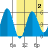 Unimak Island tide chart for Thursday, April 2, 2026