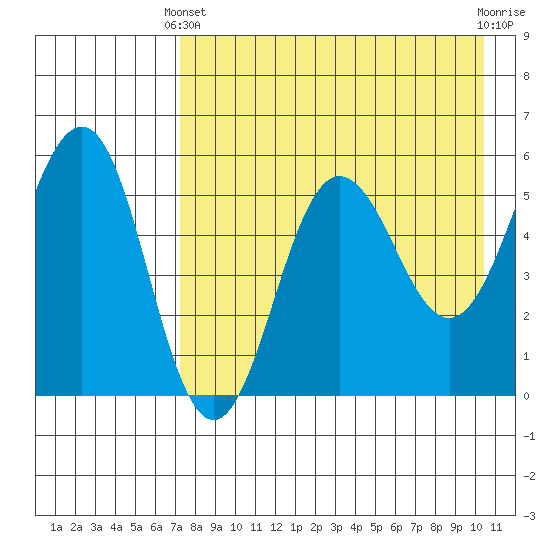 Unimak Island tide chart for Thursday, April 30, 2026