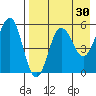 Unimak Island tide chart for Thursday, April 30, 2026