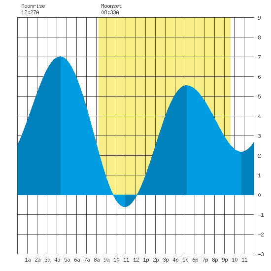Unimak Island tide chart for Saturday, April 4, 2026