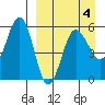 Unimak Island tide chart for Saturday, April 4, 2026
