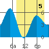 Unimak Island tide chart for Sunday, April 5, 2026