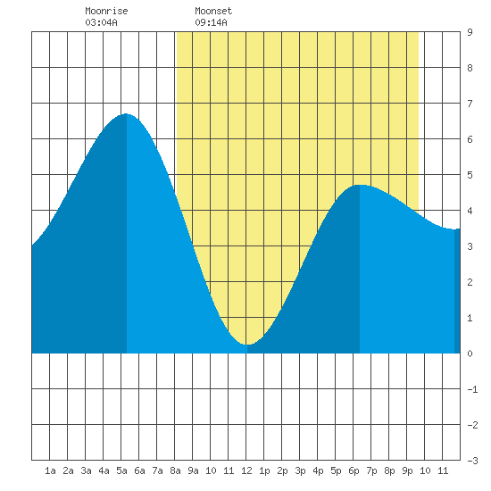 Unimak Island tide chart for Monday, April 6, 2026