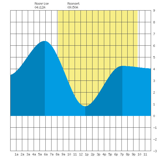 Unimak Island tide chart for Tuesday, April 7, 2026