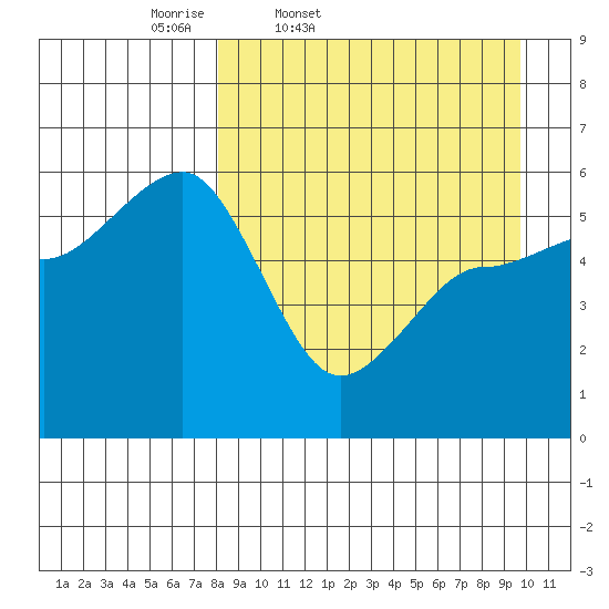 Unimak Island tide chart for Wednesday, April 8, 2026