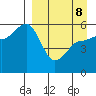 Unimak Island tide chart for Wednesday, April 8, 2026