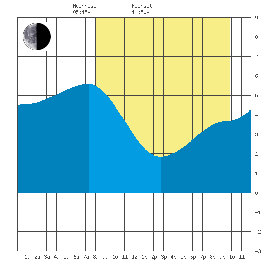 Unimak Island tide chart for Thursday, April 9, 2026