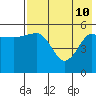 Unimak Island tide chart for Sunday, May 10, 2026