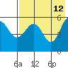 Unimak Island tide chart for Tuesday, May 12, 2026