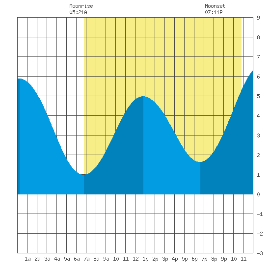 Unimak Island tide chart for Wednesday, May 13, 2026