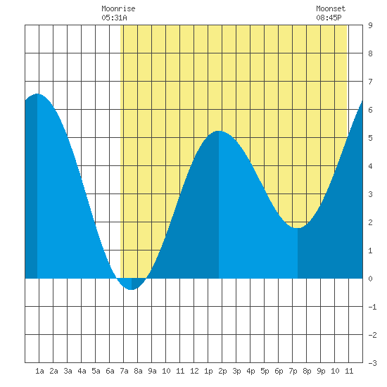 Unimak Island tide chart for Thursday, May 14, 2026