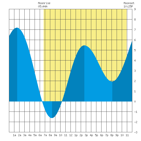 Unimak Island tide chart for Friday, May 15, 2026