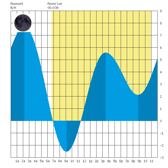 Unimak Island tide chart for Saturday, May 16, 2026