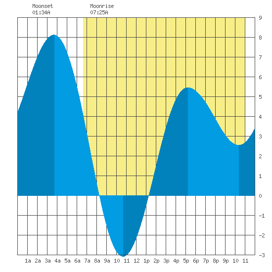 Unimak Island tide chart for Monday, May 18, 2026