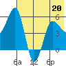 Unimak Island tide chart for Wednesday, May 20, 2026