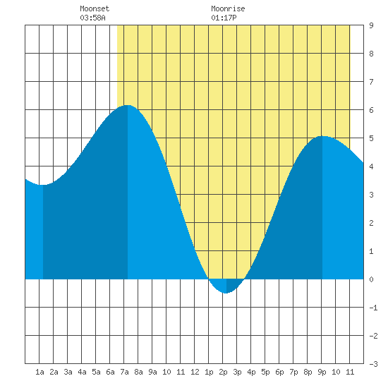 Unimak Island tide chart for Friday, May 22, 2026