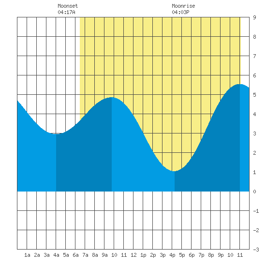 Unimak Island tide chart for Sunday, May 24, 2026