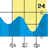 Unimak Island tide chart for Sunday, May 24, 2026