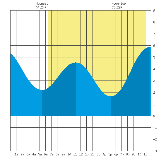 Unimak Island tide chart for Monday, May 25, 2026
