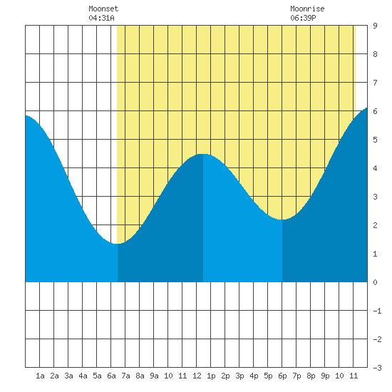 Unimak Island tide chart for Tuesday, May 26, 2026