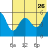 Unimak Island tide chart for Tuesday, May 26, 2026