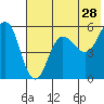 Unimak Island tide chart for Thursday, May 28, 2026
