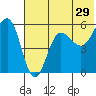 Unimak Island tide chart for Friday, May 29, 2026