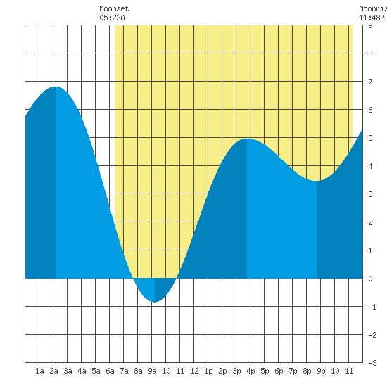 Unimak Island tide chart for Saturday, May 30, 2026
