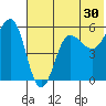 Unimak Island tide chart for Saturday, May 30, 2026
