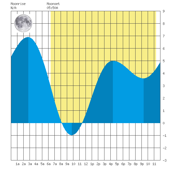 Unimak Island tide chart for Sunday, May 31, 2026