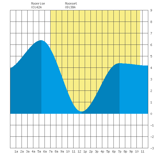 Unimak Island tide chart for Wednesday, May 6, 2026