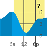 Unimak Island tide chart for Thursday, May 7, 2026