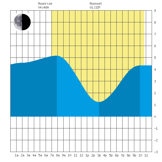 Unimak Island tide chart for Saturday, May 9, 2026