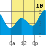 Unimak Island tide chart for Wednesday, June 10, 2026