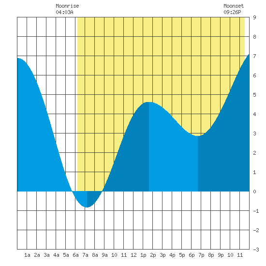 Unimak Island tide chart for Friday, June 12, 2026