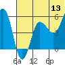 Unimak Island tide chart for Saturday, June 13, 2026
