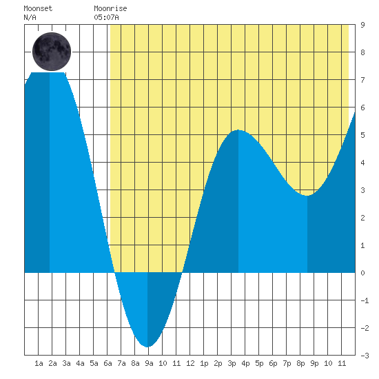 Unimak Island tide chart for Sunday, June 14, 2026