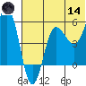 Unimak Island tide chart for Sunday, June 14, 2026